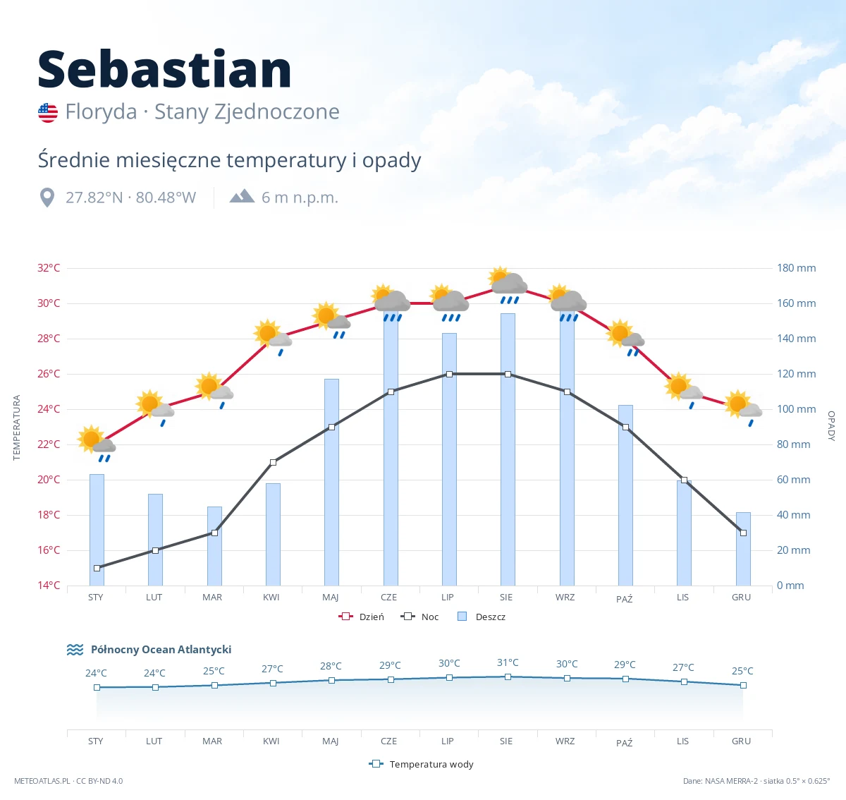 Sebastian - średnie miesięczne temperatury i opady