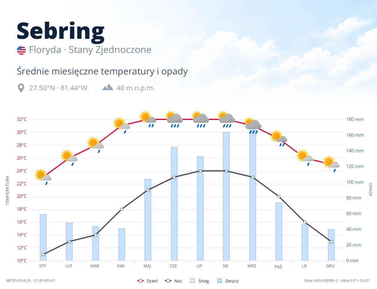 Sebring - średnie miesięczne temperatury i opady