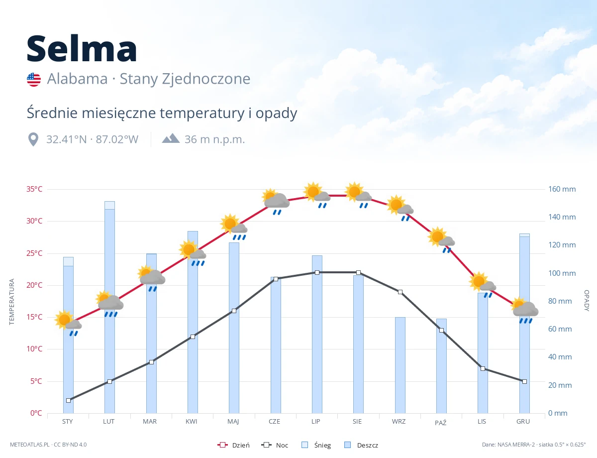 Selma - średnie miesięczne temperatury i opady