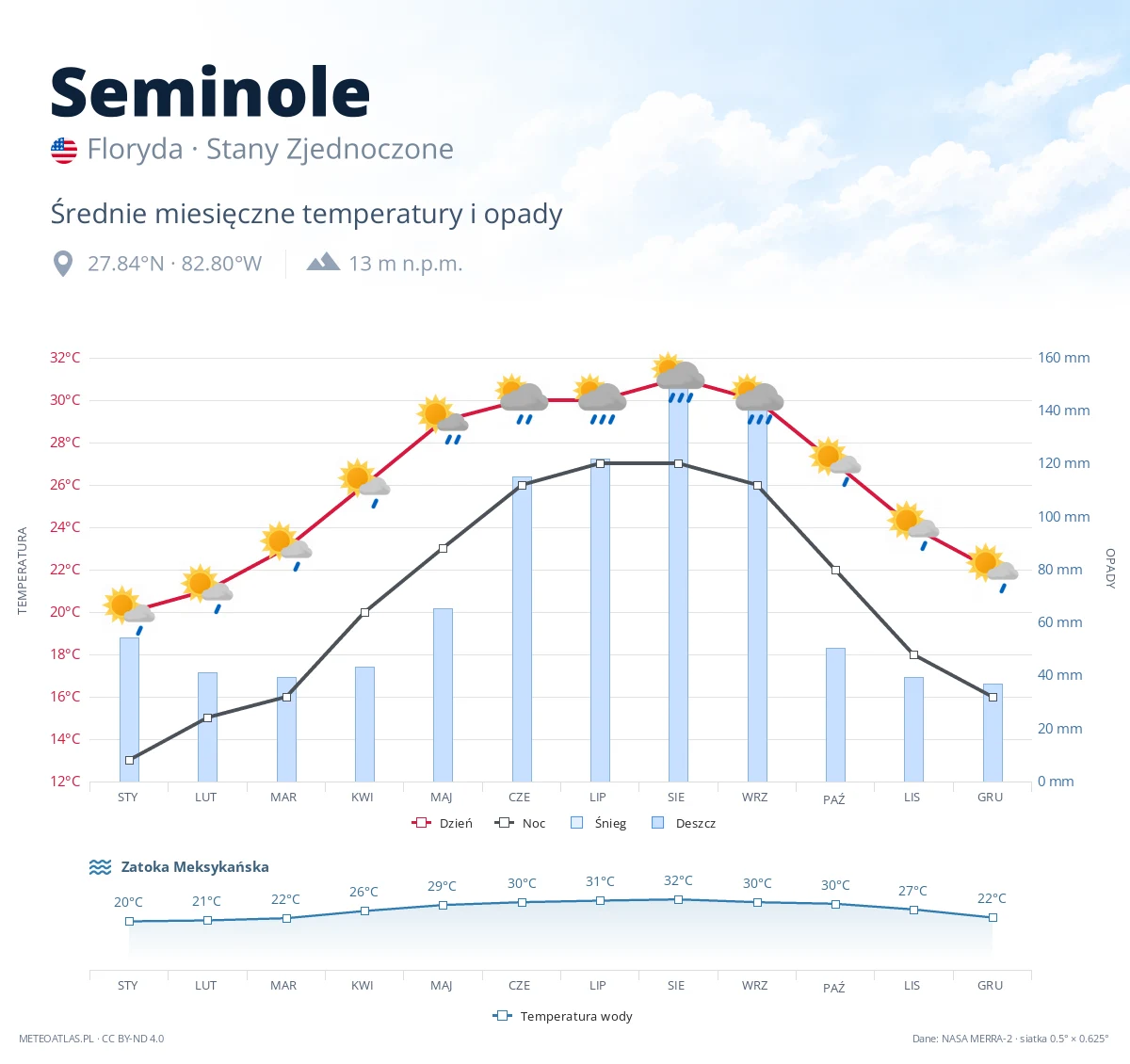 Seminole - średnie miesięczne temperatury i opady