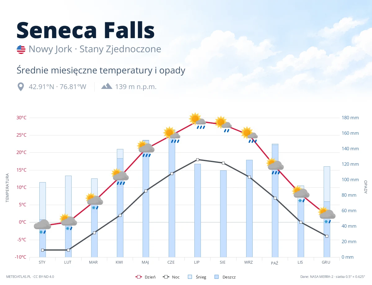 Seneca Falls - średnie miesięczne temperatury i opady