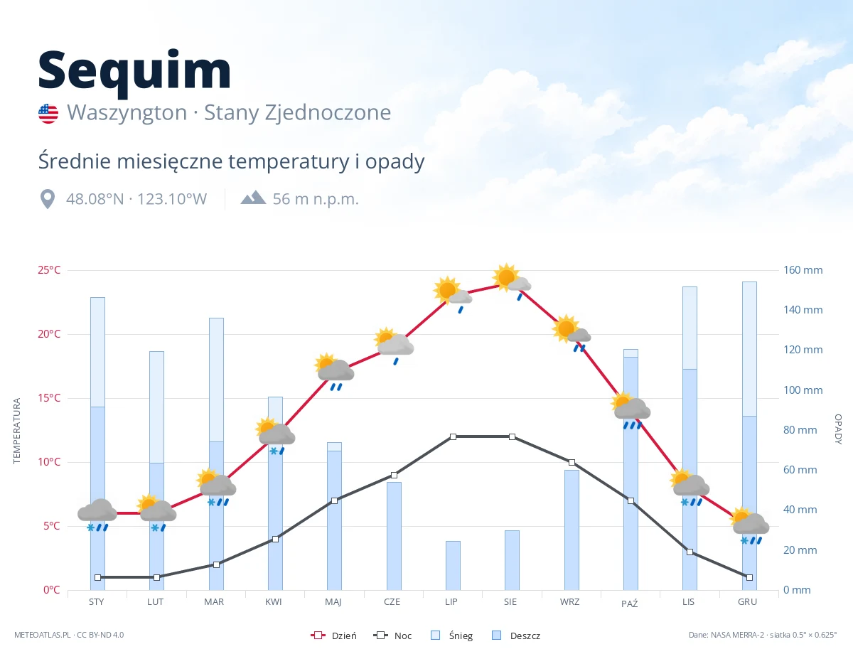 Sequim - średnie miesięczne temperatury i opady