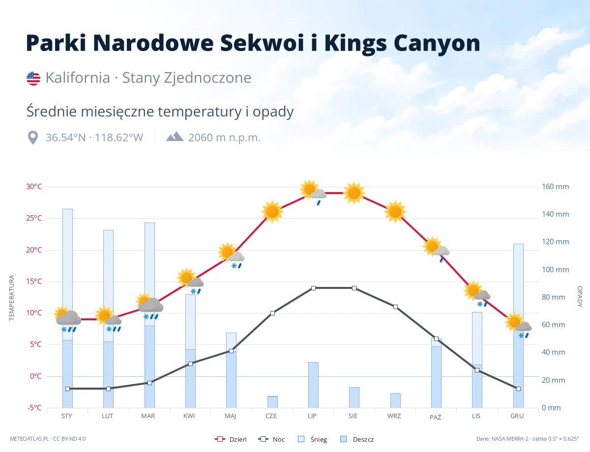 Parki Narodowe Sekwoi i Kings Canyon - średnie miesięczne temperatury i opady
