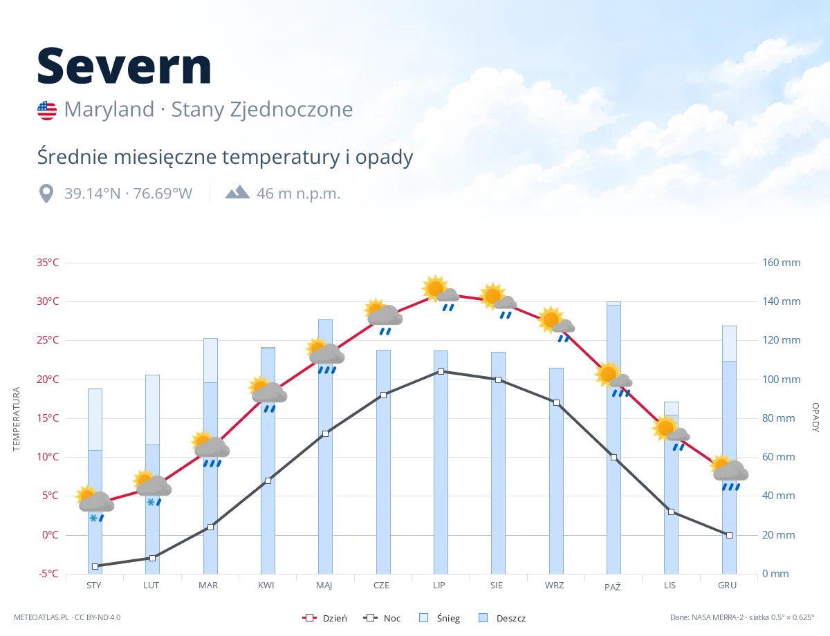 Severn - średnie miesięczne temperatury i opady