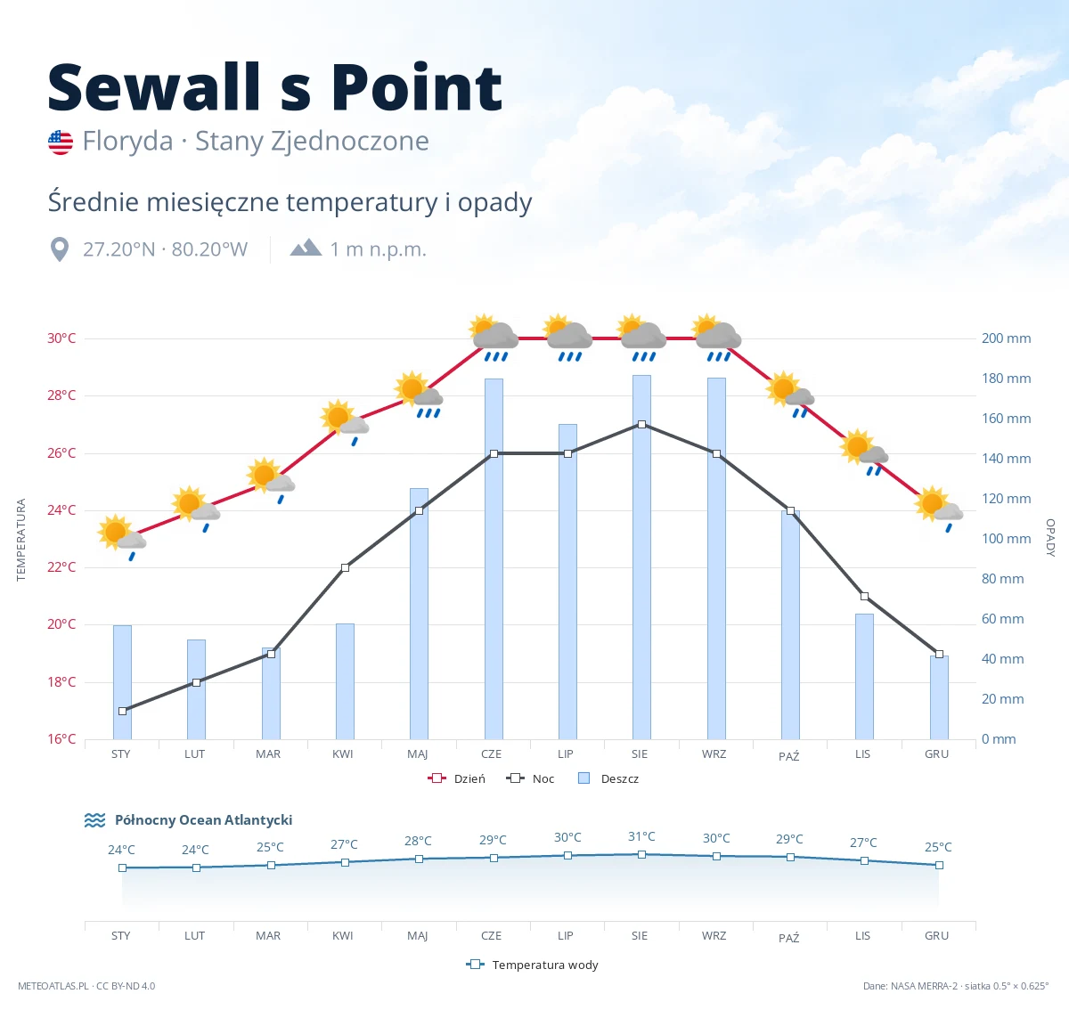 Sewall s Point - średnie miesięczne temperatury i opady