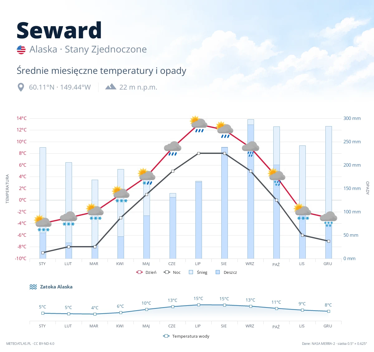 Seward - średnie miesięczne temperatury i opady