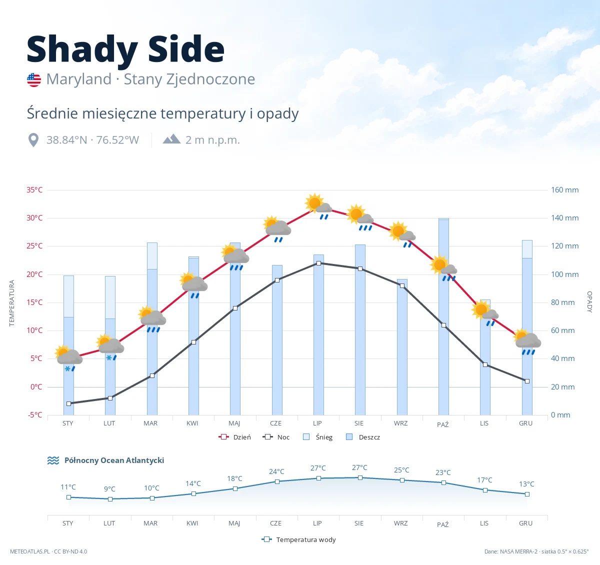 Shady Side - średnie miesięczne temperatury i opady