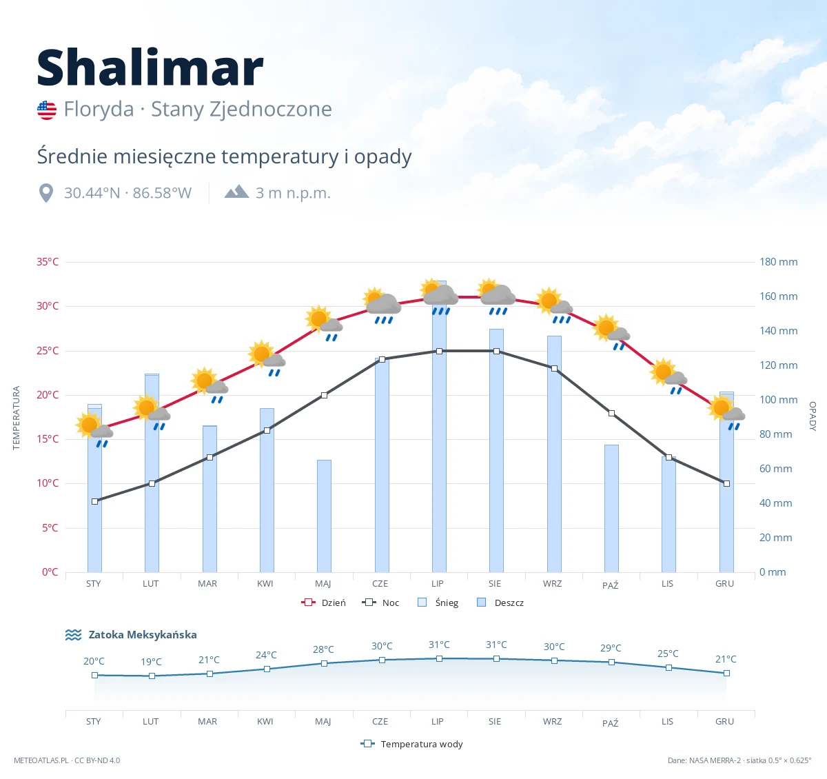 Shalimar - średnie miesięczne temperatury i opady