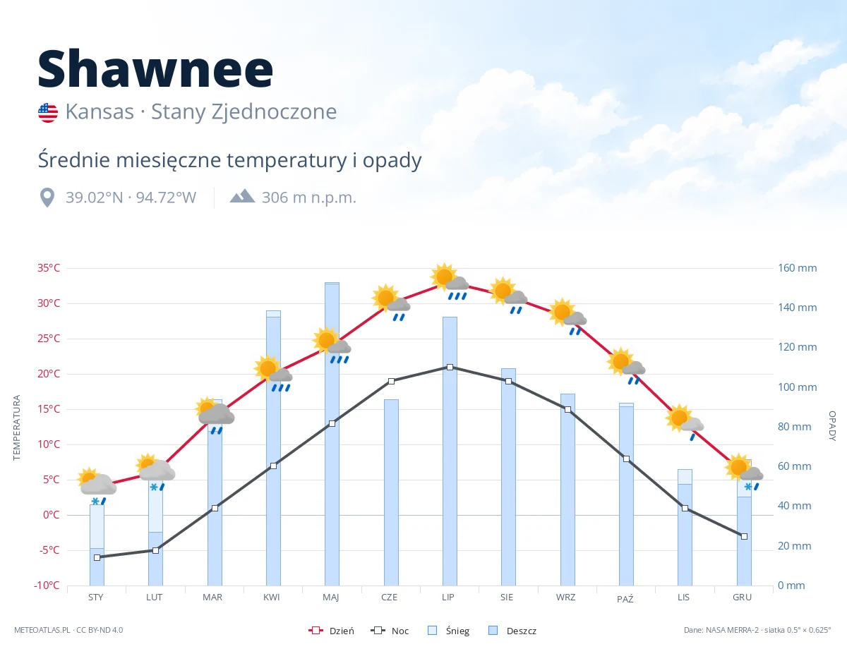 Shawnee - średnie miesięczne temperatury i opady