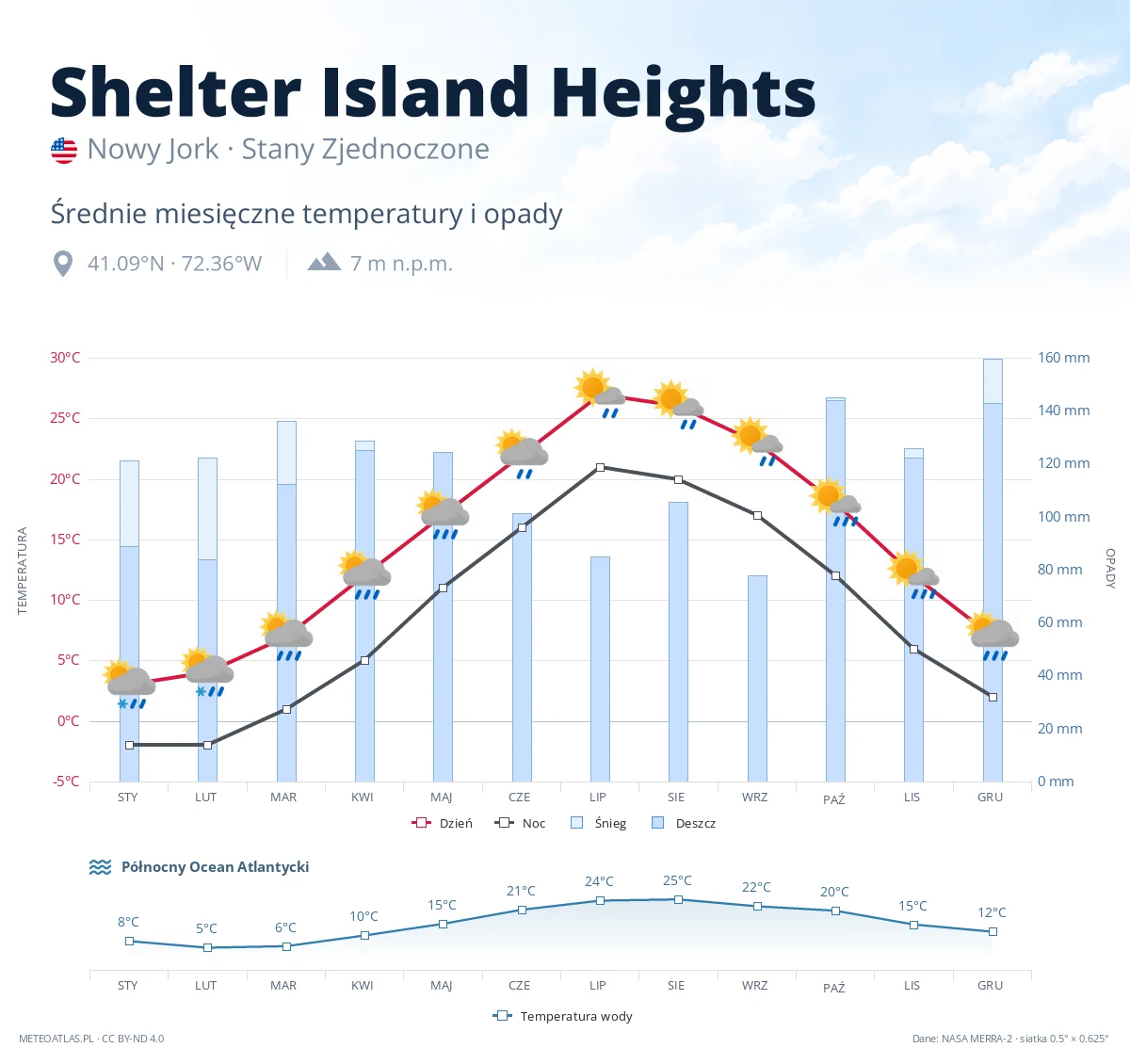 Shelter Island Heights - średnie miesięczne temperatury i opady