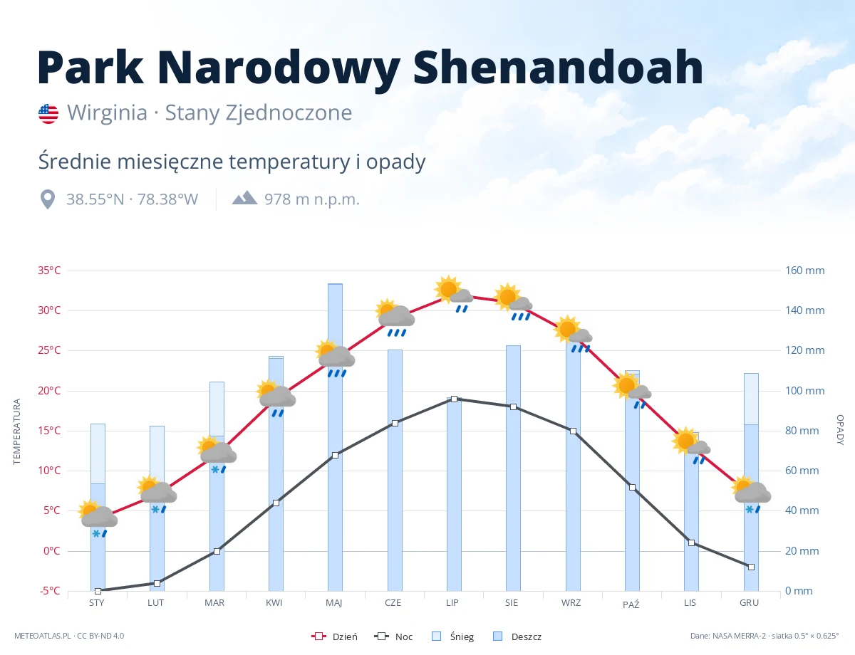 Park Narodowy Shenandoah - średnie miesięczne temperatury i opady