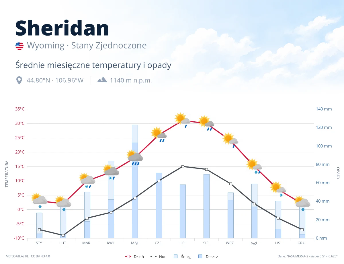 Sheridan - średnie miesięczne temperatury i opady