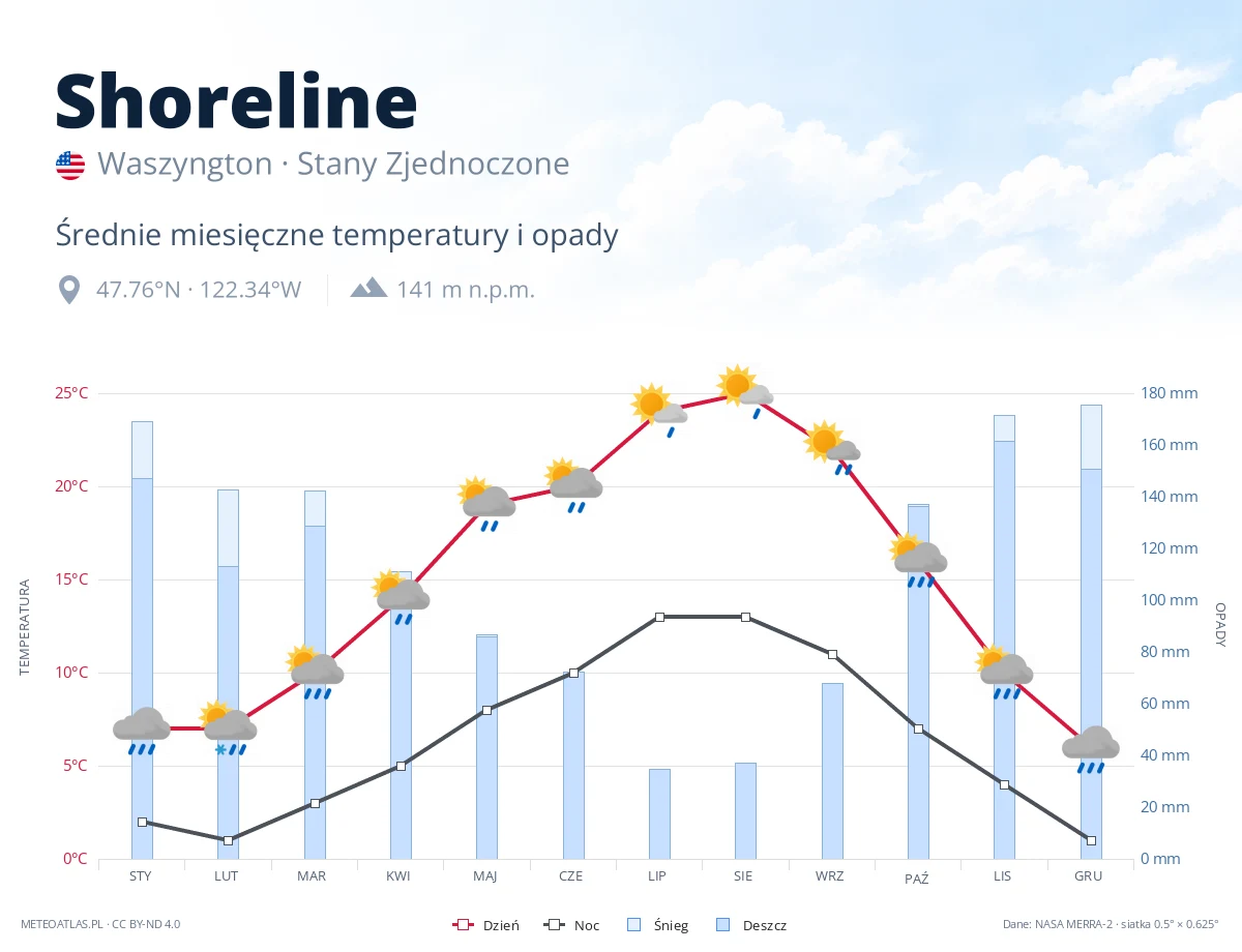 Shoreline - średnie miesięczne temperatury i opady