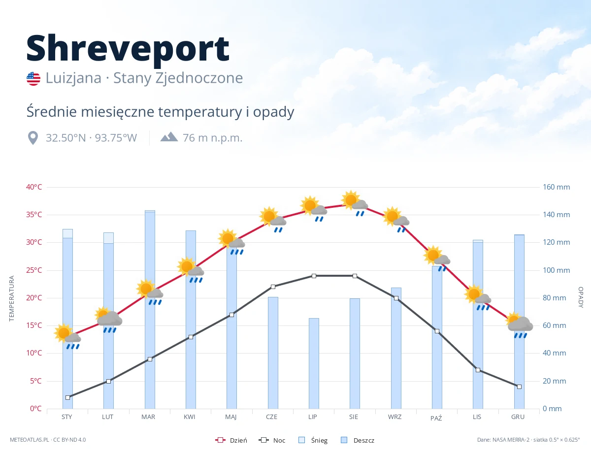 Shreveport - średnie miesięczne temperatury i opady