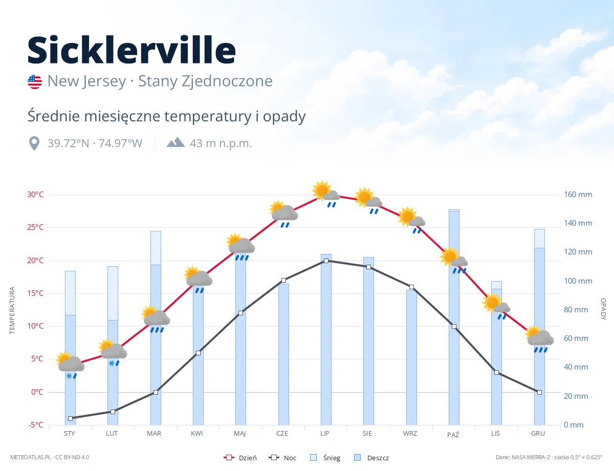 Sicklerville - średnie miesięczne temperatury i opady