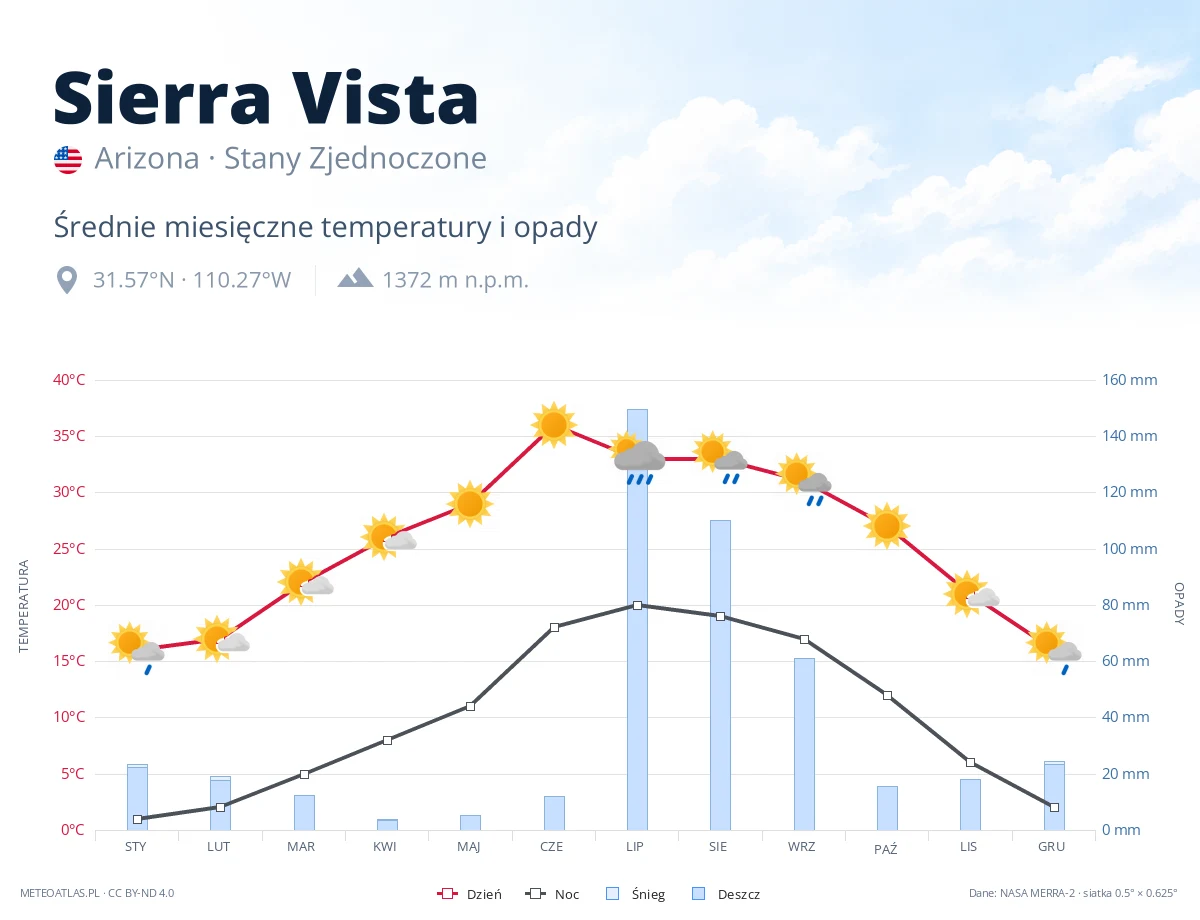 Sierra Vista - średnie miesięczne temperatury i opady