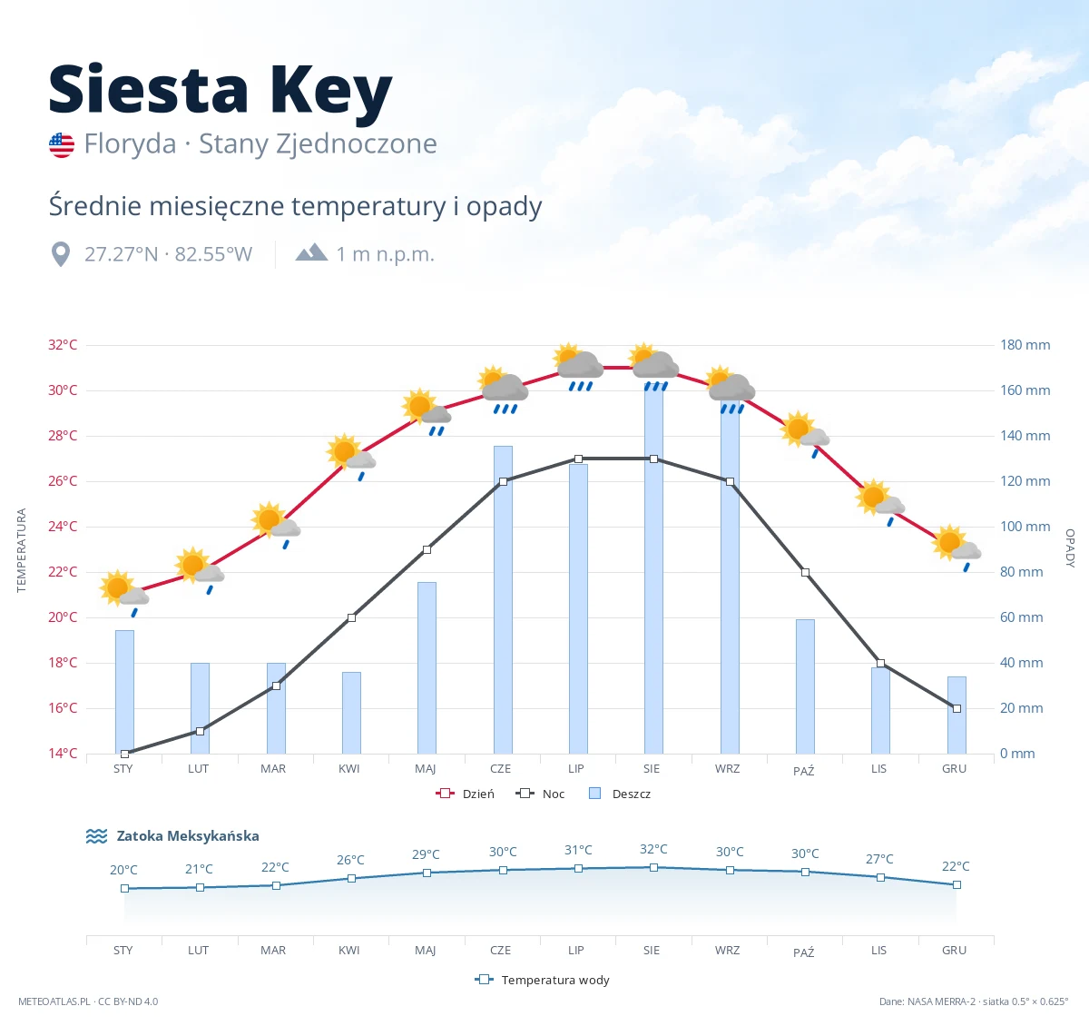 Siesta Key - średnie miesięczne temperatury i opady