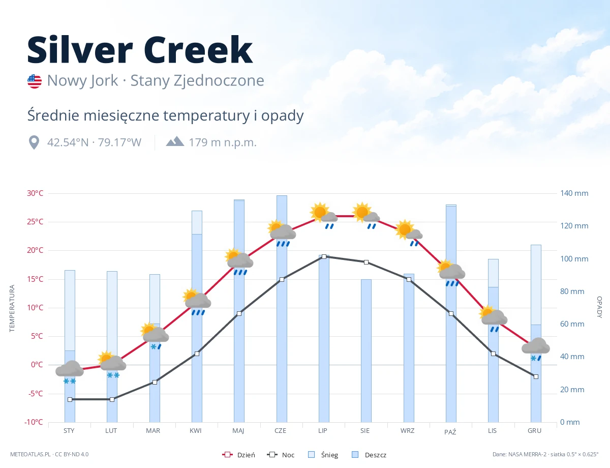 Silver Creek - średnie miesięczne temperatury i opady