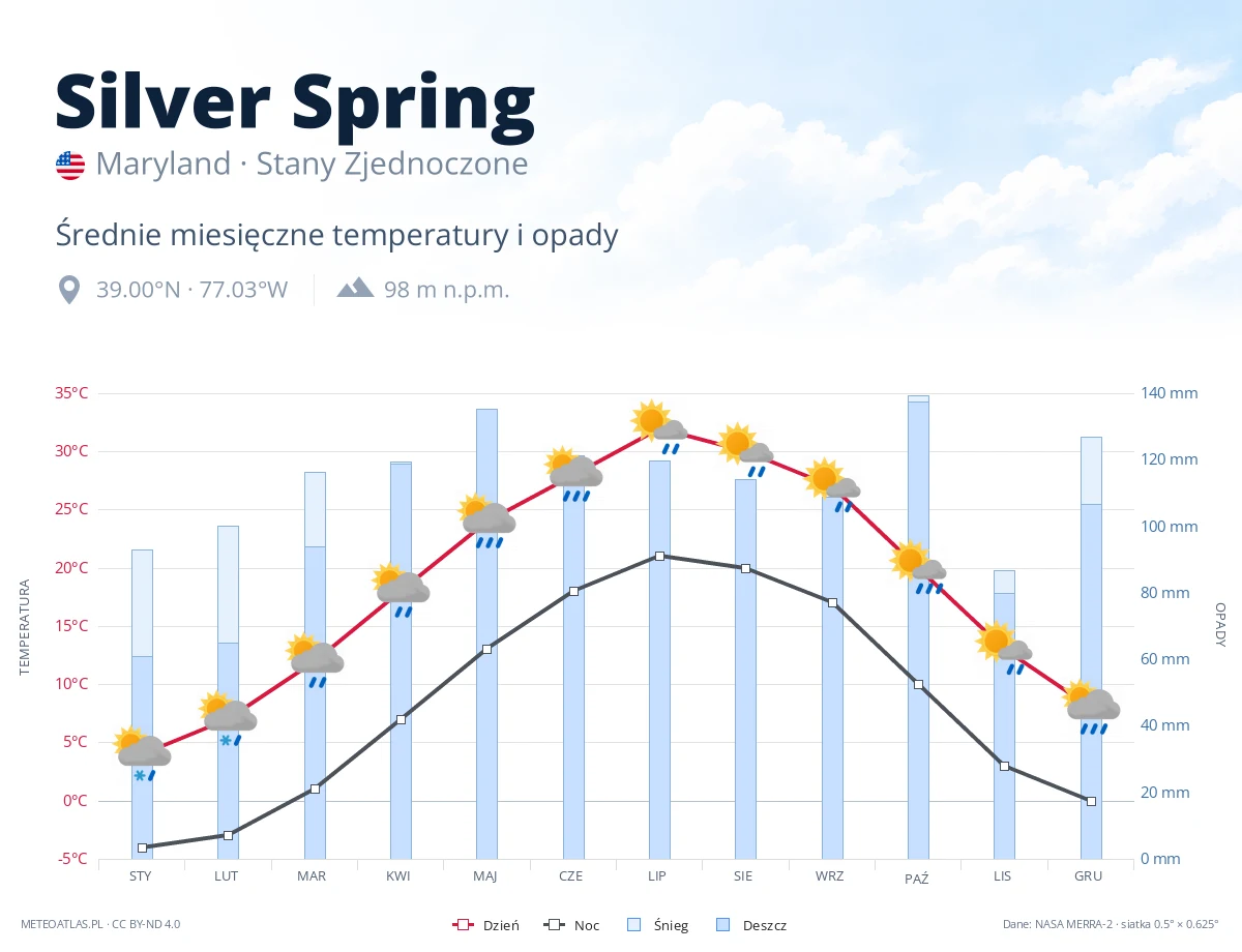 Silver Spring - średnie miesięczne temperatury i opady