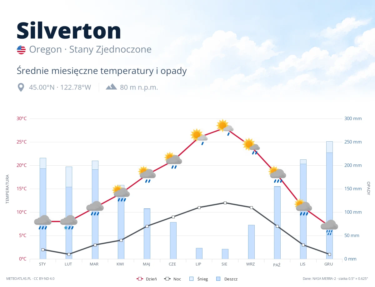Silverton - średnie miesięczne temperatury i opady