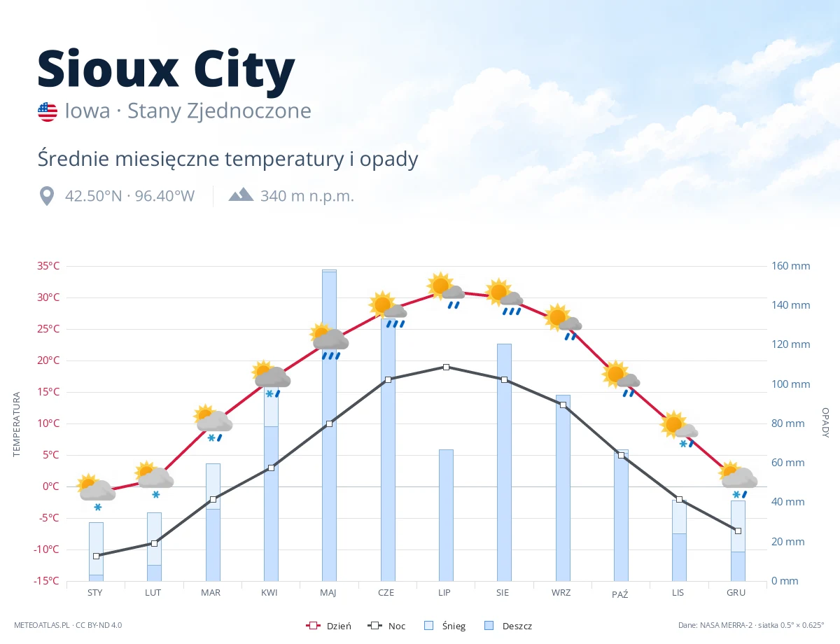 Sioux City - średnie miesięczne temperatury i opady