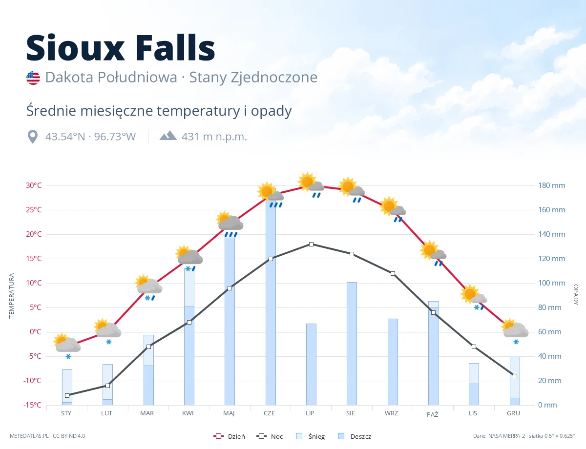 Sioux Falls - średnie miesięczne temperatury i opady