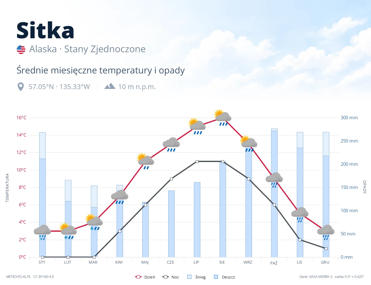 Sitka - średnie miesięczne temperatury i opady