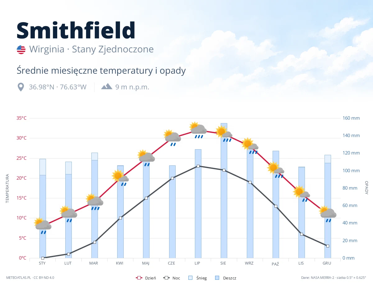 Smithfield - średnie miesięczne temperatury i opady