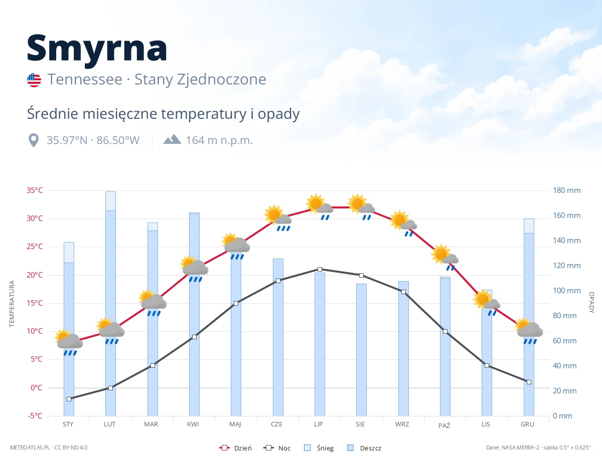 Smyrna - średnie miesięczne temperatury i opady