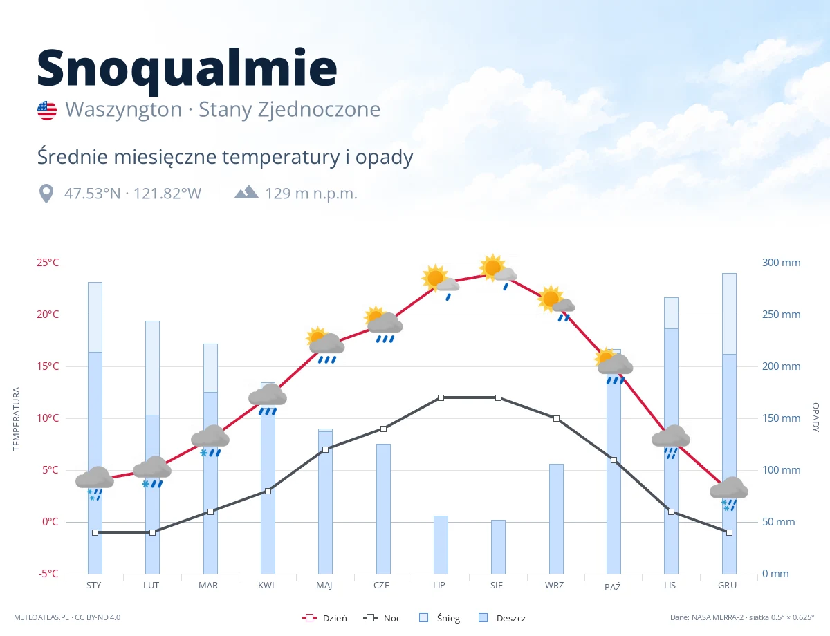 Snoqualmie - średnie miesięczne temperatury i opady