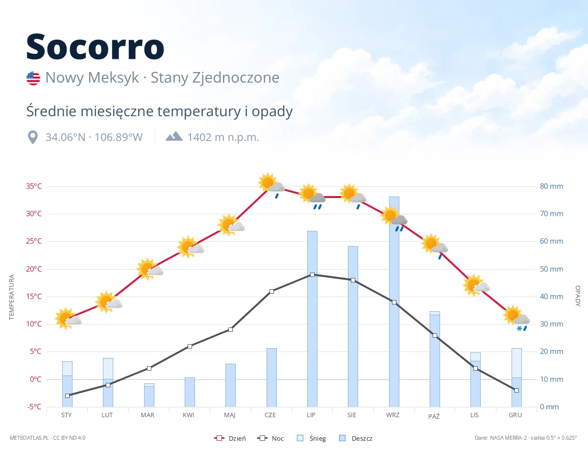 Socorro - średnie miesięczne temperatury i opady