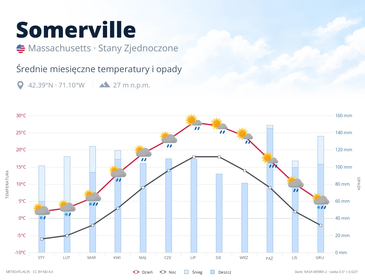 Somerville - średnie miesięczne temperatury i opady