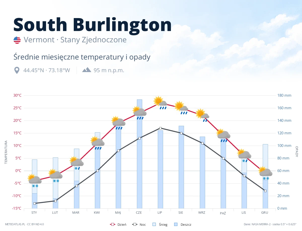 South Burlington - średnie miesięczne temperatury i opady