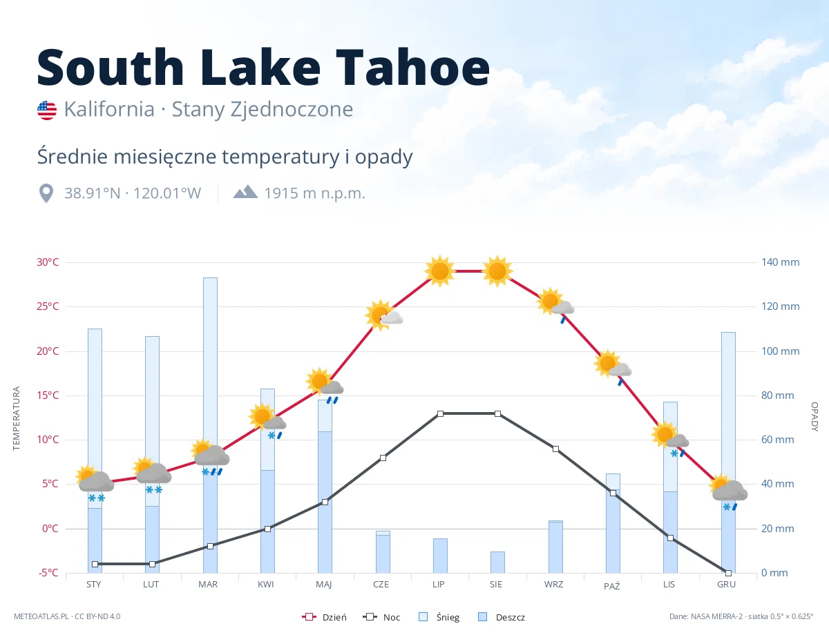 South Lake Tahoe - średnie miesięczne temperatury i opady