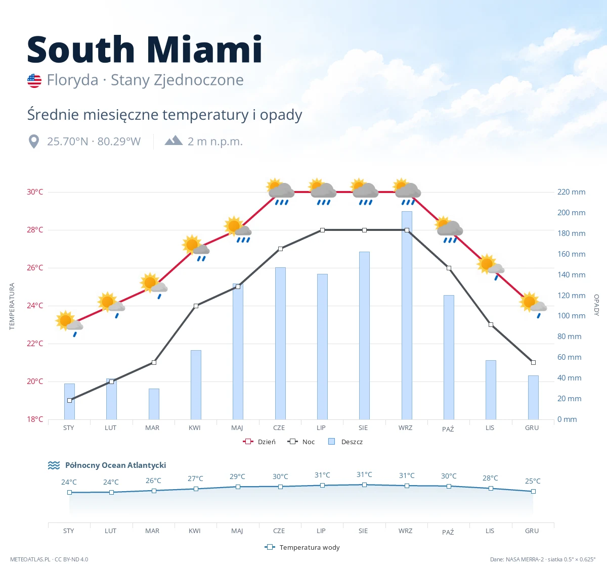 South Miami - średnie miesięczne temperatury i opady