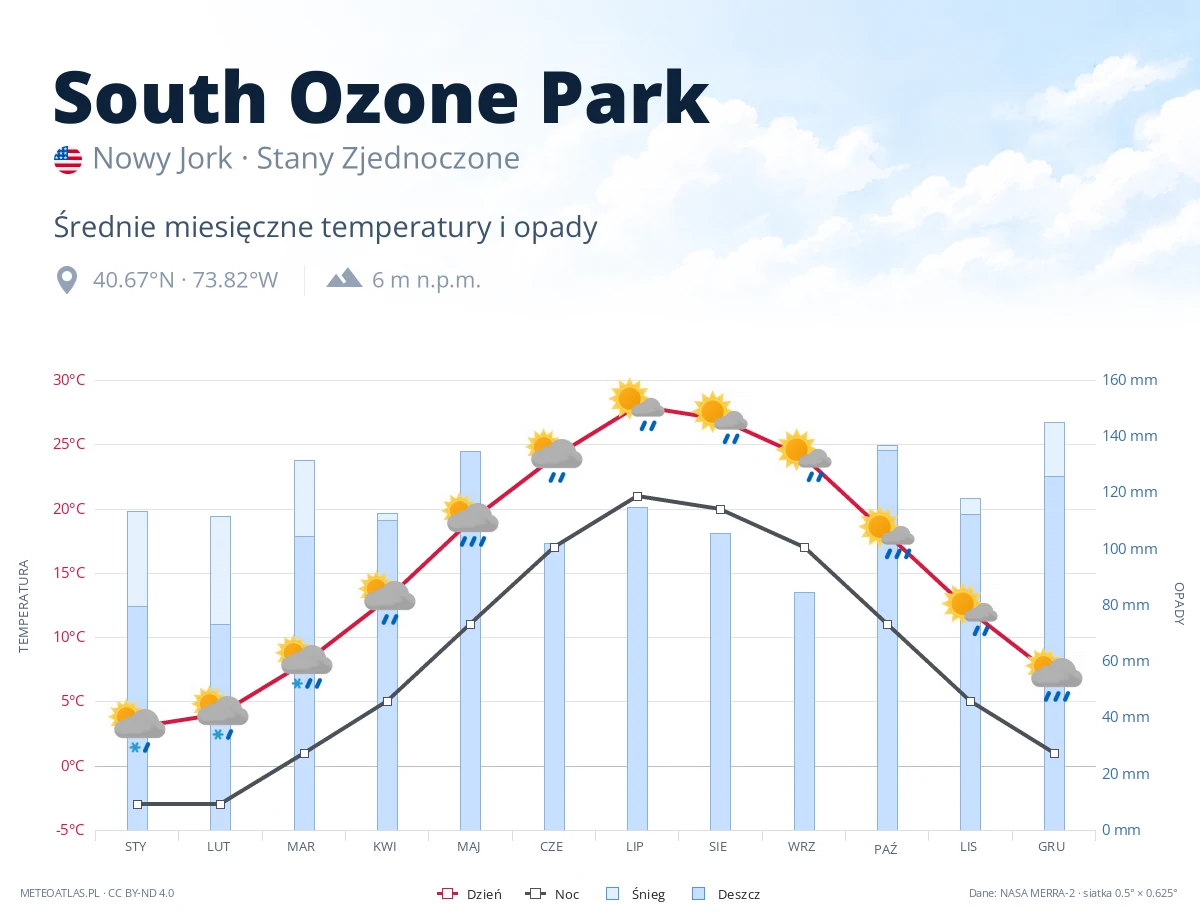 South Ozone Park - średnie miesięczne temperatury i opady