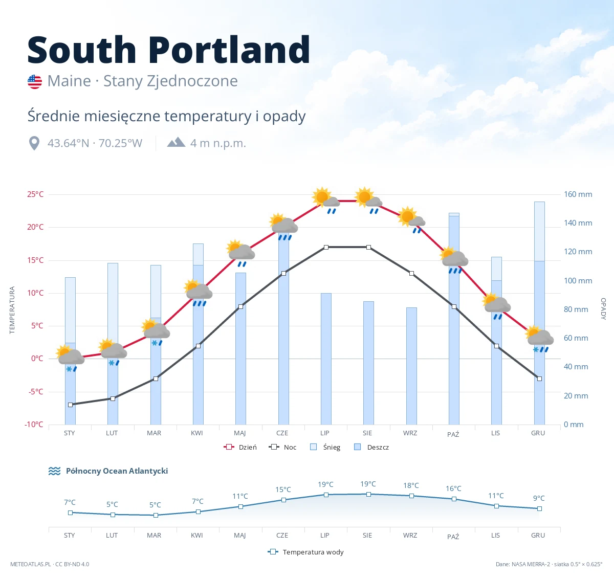 South Portland - średnie miesięczne temperatury i opady