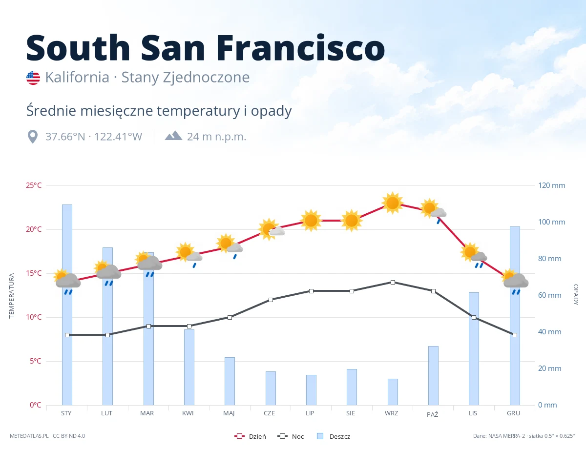 South San Francisco - średnie miesięczne temperatury i opady