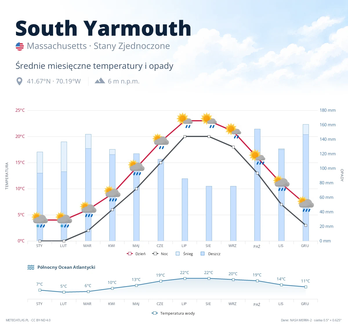 South Yarmouth - średnie miesięczne temperatury i opady