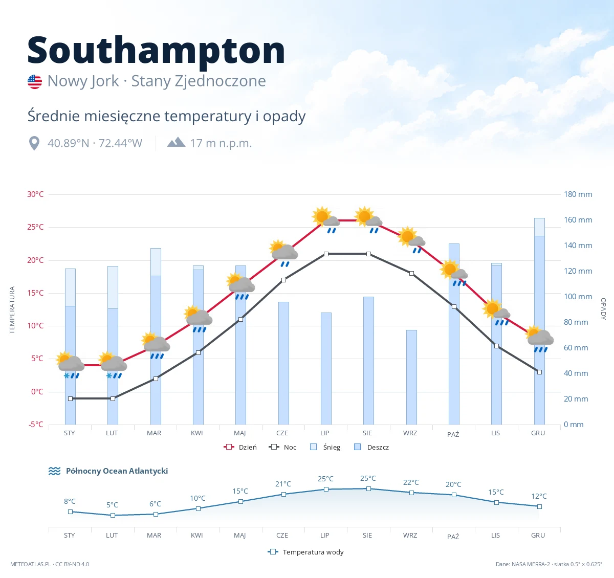 Southampton - średnie miesięczne temperatury i opady