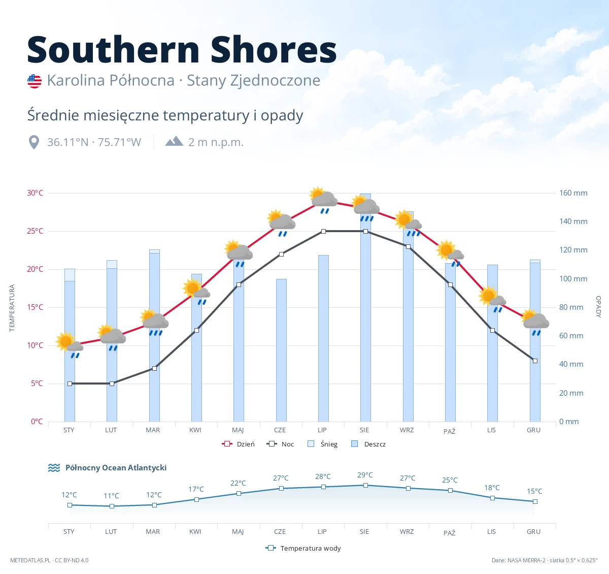 Southern Shores - średnie miesięczne temperatury i opady