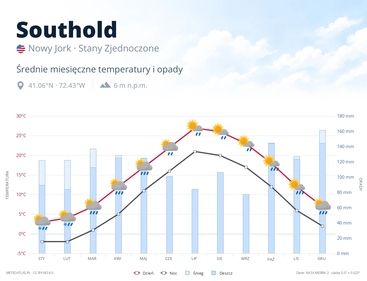Southold - średnie miesięczne temperatury i opady