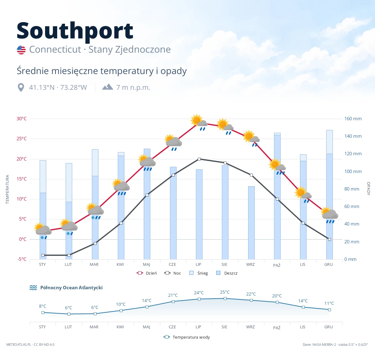 Southport - średnie miesięczne temperatury i opady