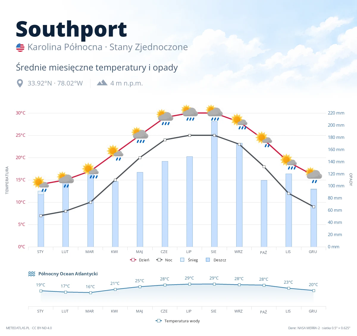 Southport - średnie miesięczne temperatury i opady