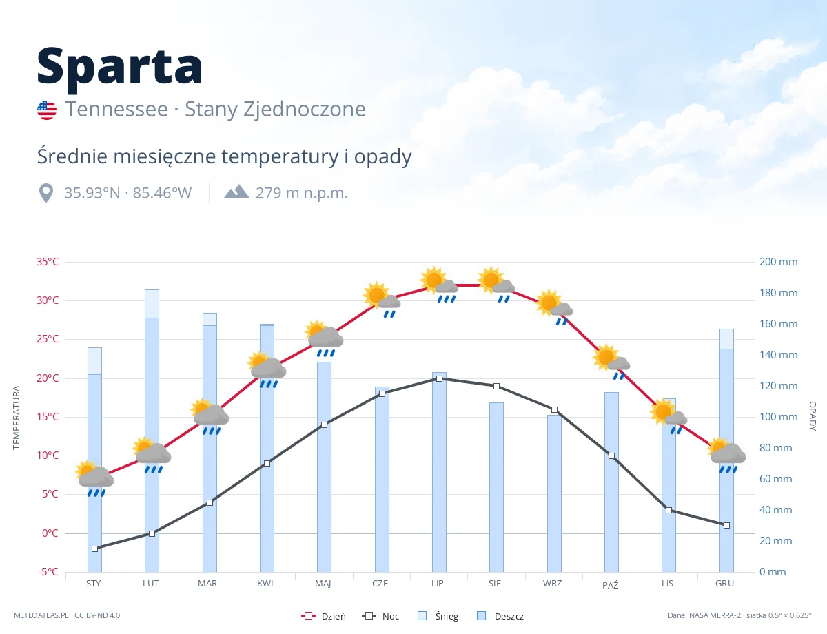 Sparta - średnie miesięczne temperatury i opady