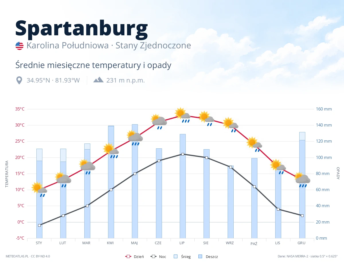 Spartanburg - średnie miesięczne temperatury i opady