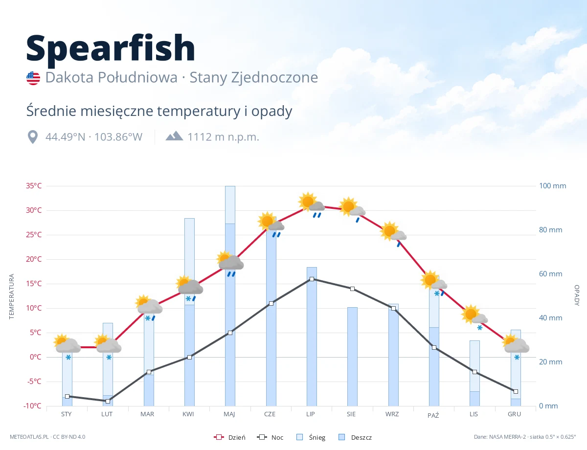 Spearfish - średnie miesięczne temperatury i opady
