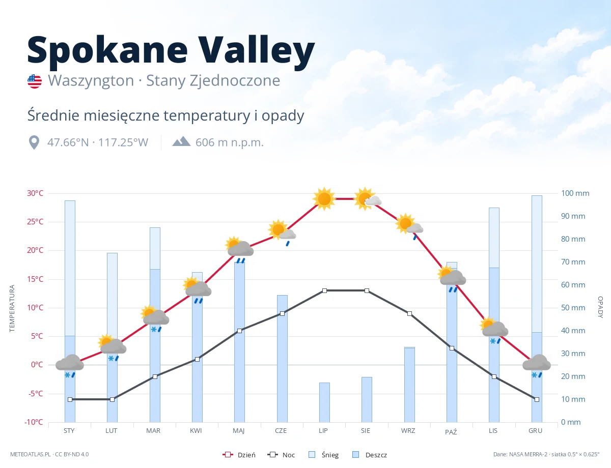 Spokane Valley - średnie miesięczne temperatury i opady
