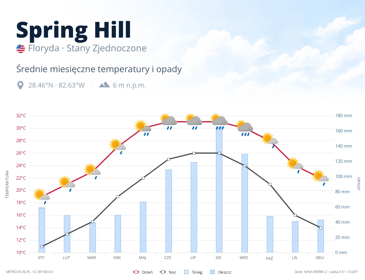 Spring Hill - średnie miesięczne temperatury i opady