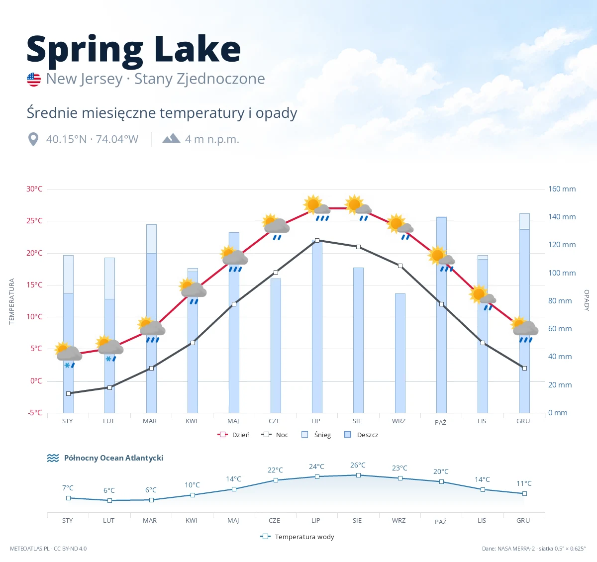 Spring Lake - średnie miesięczne temperatury i opady